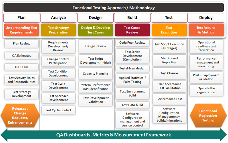 A robust test engagement structure along with a test governance team aligne...
