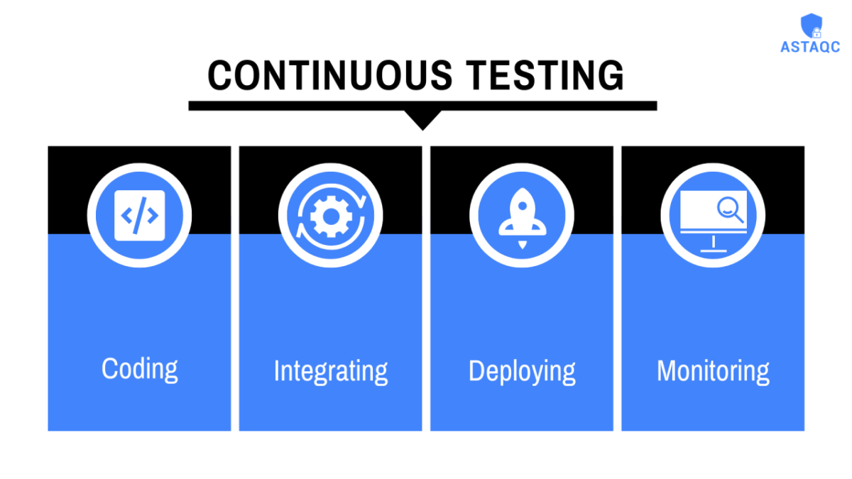 Continuous Testing and Its Role in the Software Development Cycle